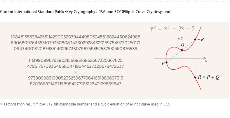 Current International Standard Public-Key Crytography : RSA and ECC(Elliptic Curve Cryptosystem) ※ Factorization result if RSA 512-bit composite number and a cubic equation of elliptic curve used in ECC / Public-key Crypto graphic Algorithm based in Multivariate Quadratic Equations in On-going Project ※ An example of a public-key cryptographic algorithm based on the hardness of solving large systems of multivariate quadratic equations. 
If one can find a solution to the system then the cryptographic algorithm is broken.